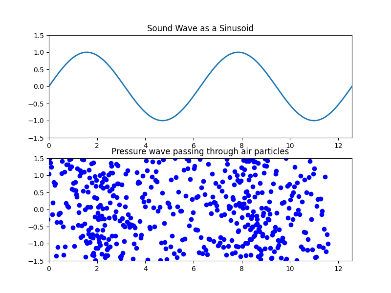 visualization of a sin wave oscilating, and below that an aligned visualization of scattered particles on a 2D plane moving in such a way as to show the "wave" passing through them