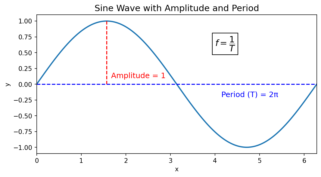 a sin wave with the amplitude and period visually identified showing the equation "frequency = 1 / period"
