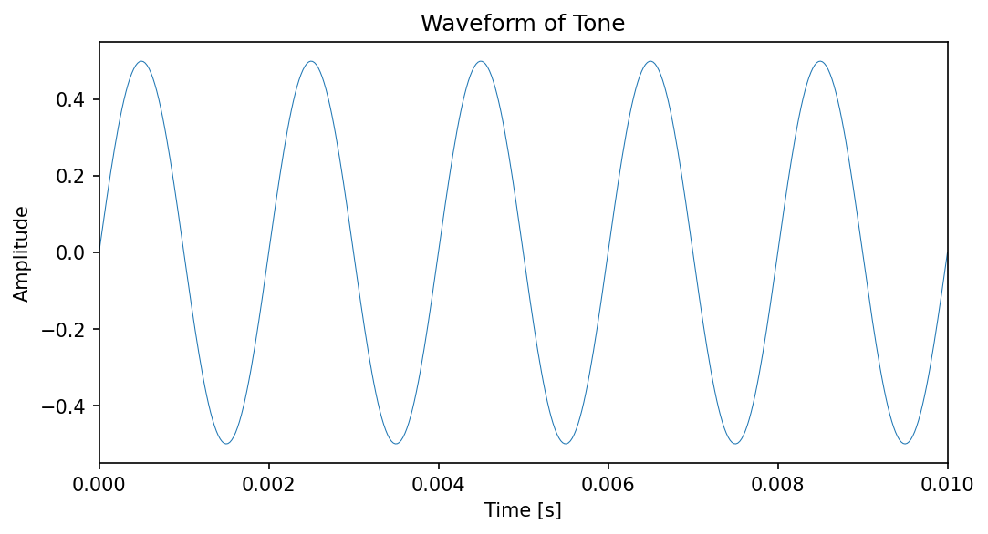 image of a single sin wav at 500 Hz